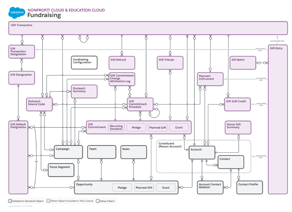Nonprofit Cloud & Education Cloud Fundraising